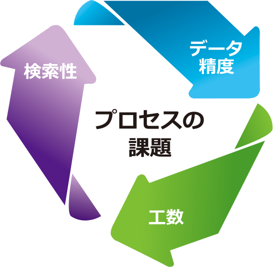 プロセスの課題とは。