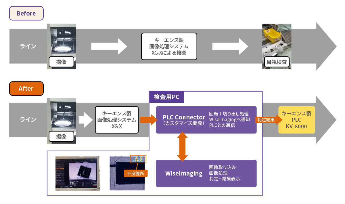 図2：WiseImaging導入前後での検査工程の違い