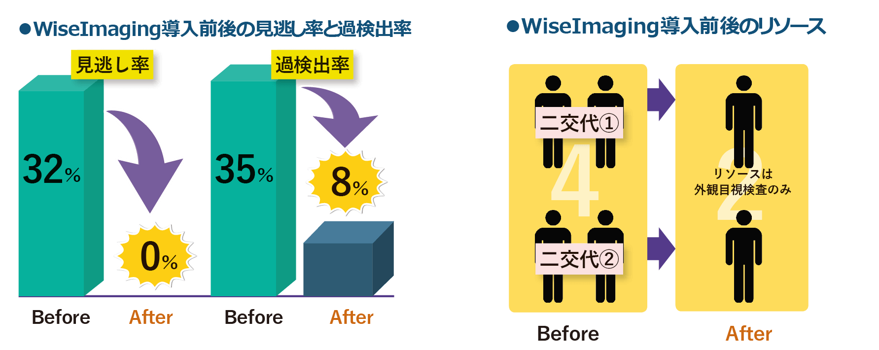 判定の難しい不良品も検知