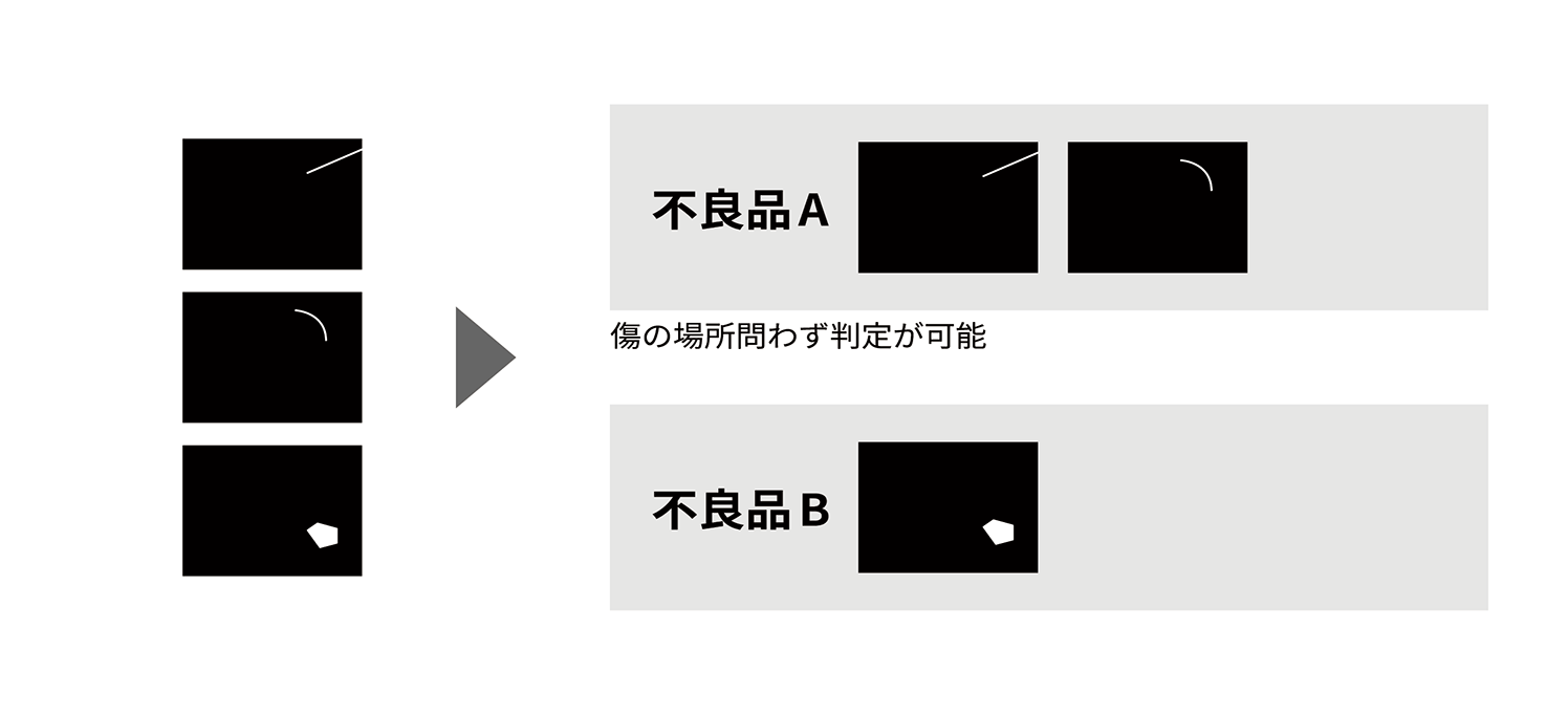 図版／特徴の分類をした図例