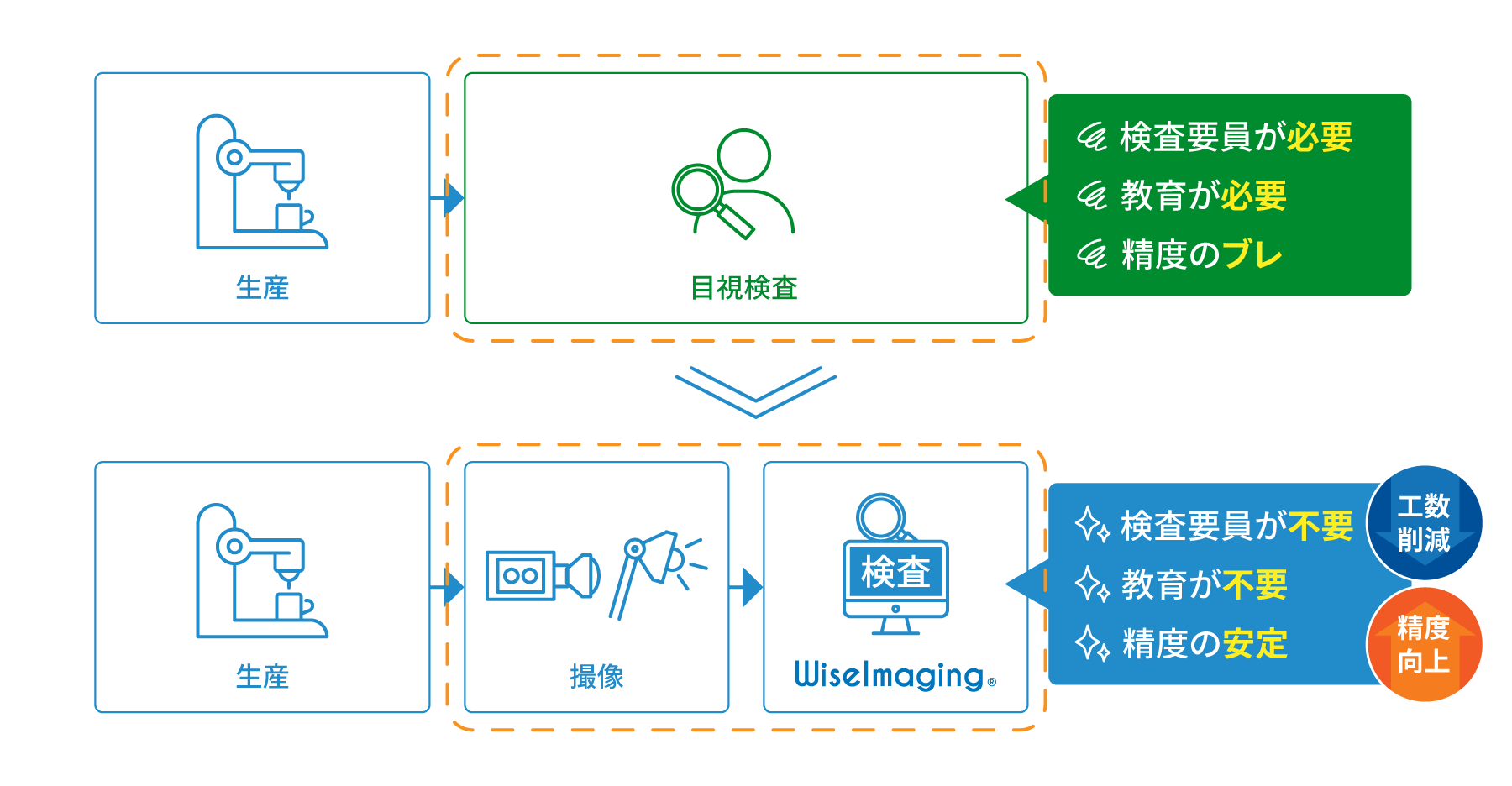 図版／新規導入した時のイメージ図 導入後は検査要員が不要・教育が不要・精度の安定で、精度向上・工数削減