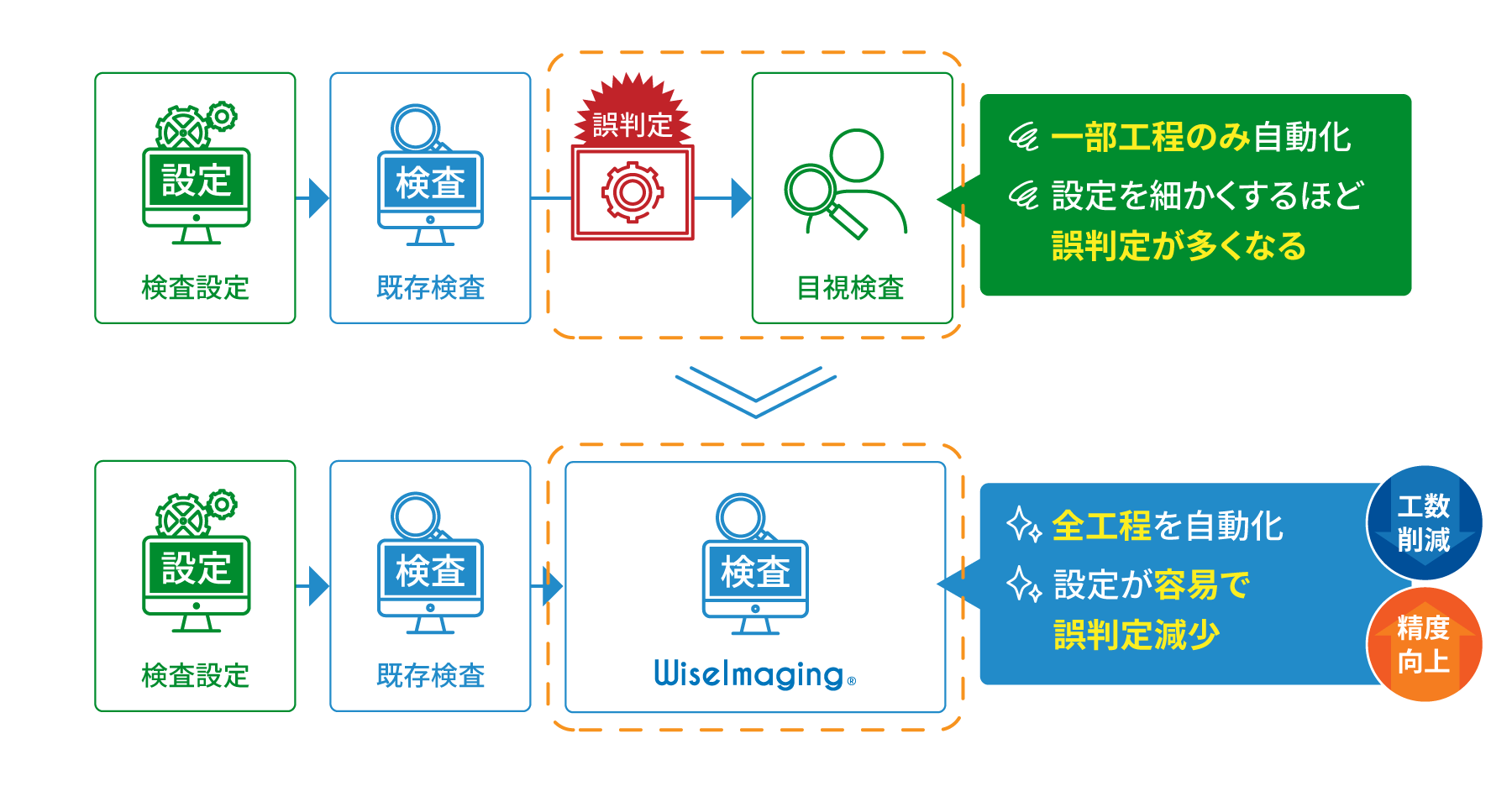 図版／既存検査の2次判定として追加した時のイメージ図 導入後は全行程を自動化・設定が容易で誤判定が減少し、精度向上・工数削減