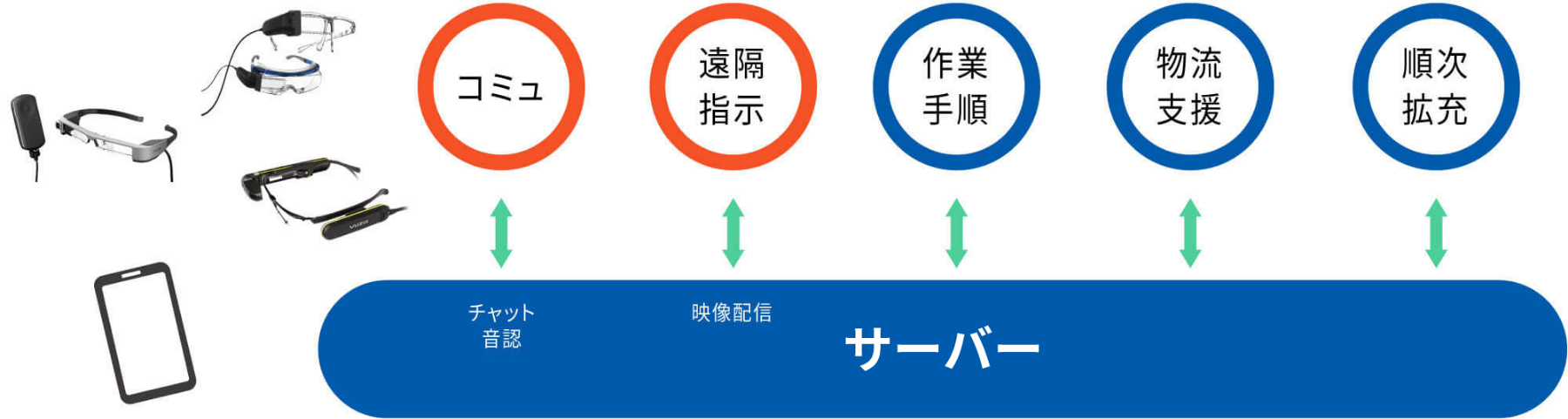 図版：1台のデバイスで、現場のさまざまなシーンで利用可能