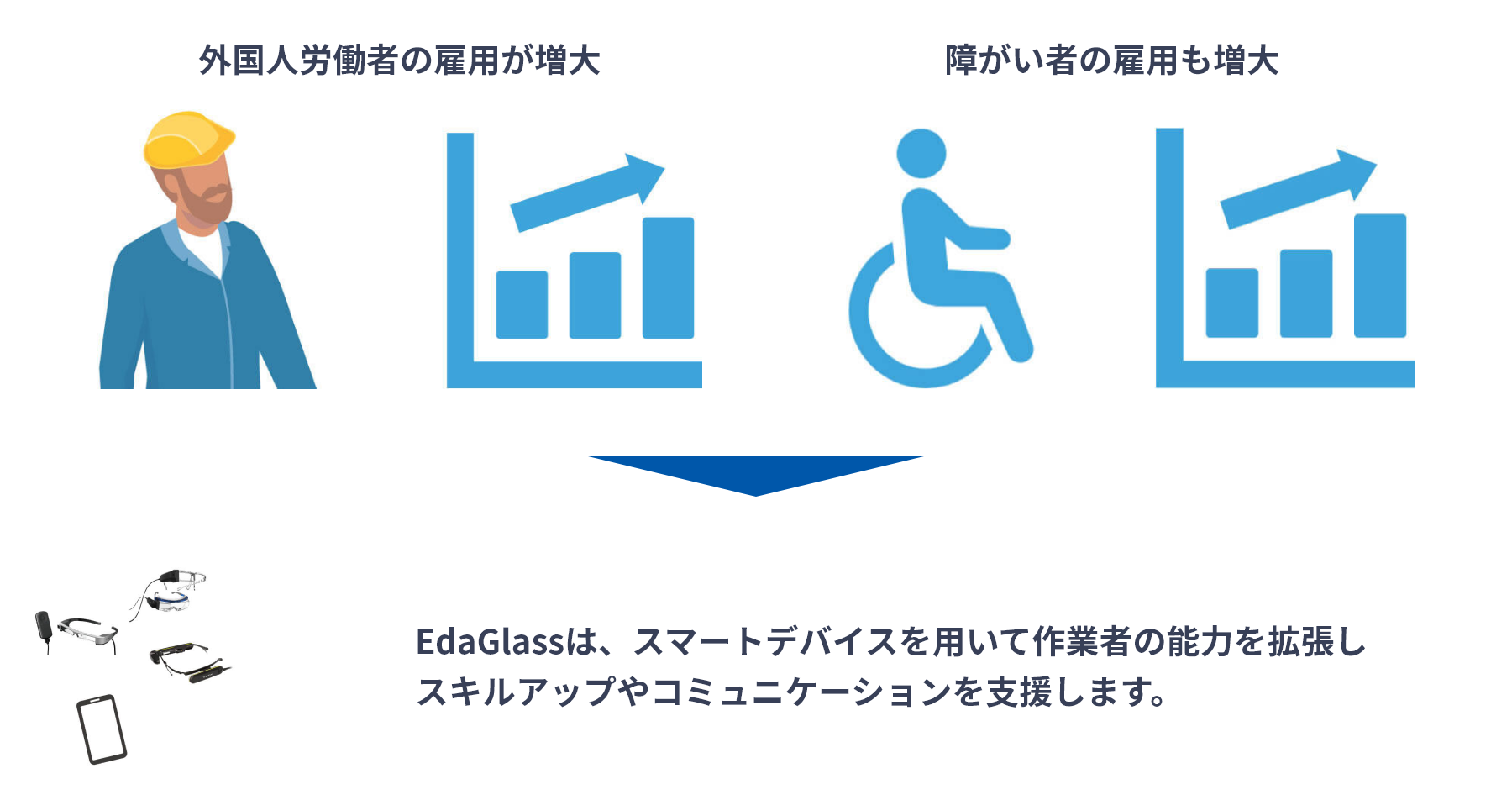 図版：外国人労働者の雇用が増大 障がい者の雇用も増大 EdaGlassは、スマートデバイスを用いて作業者の能力を拡張しスキルアップやコミュニケーションを支援します。