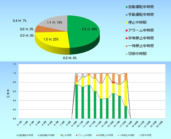 図版：ある設備の稼動状況（日報）