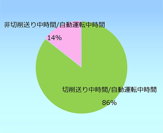 図版：運転時における、切削／非切削時間の割合