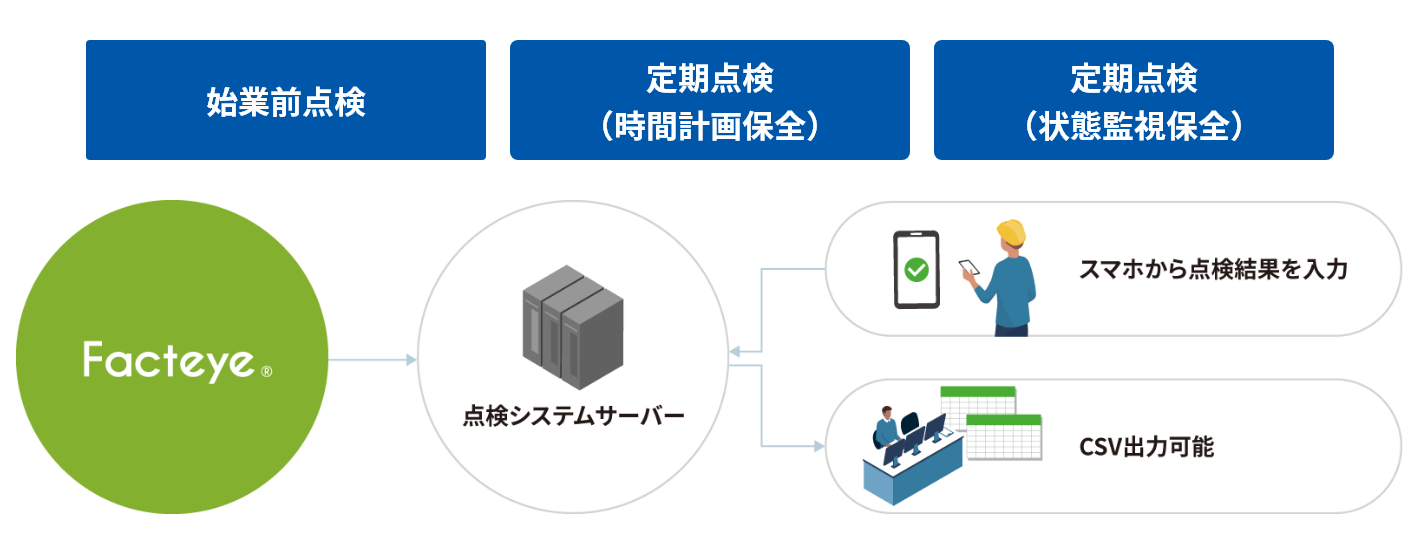 図版：生産設備の点検結果をタブレットで記録しペーパーレス化、データの利活用により予防保全を効率化