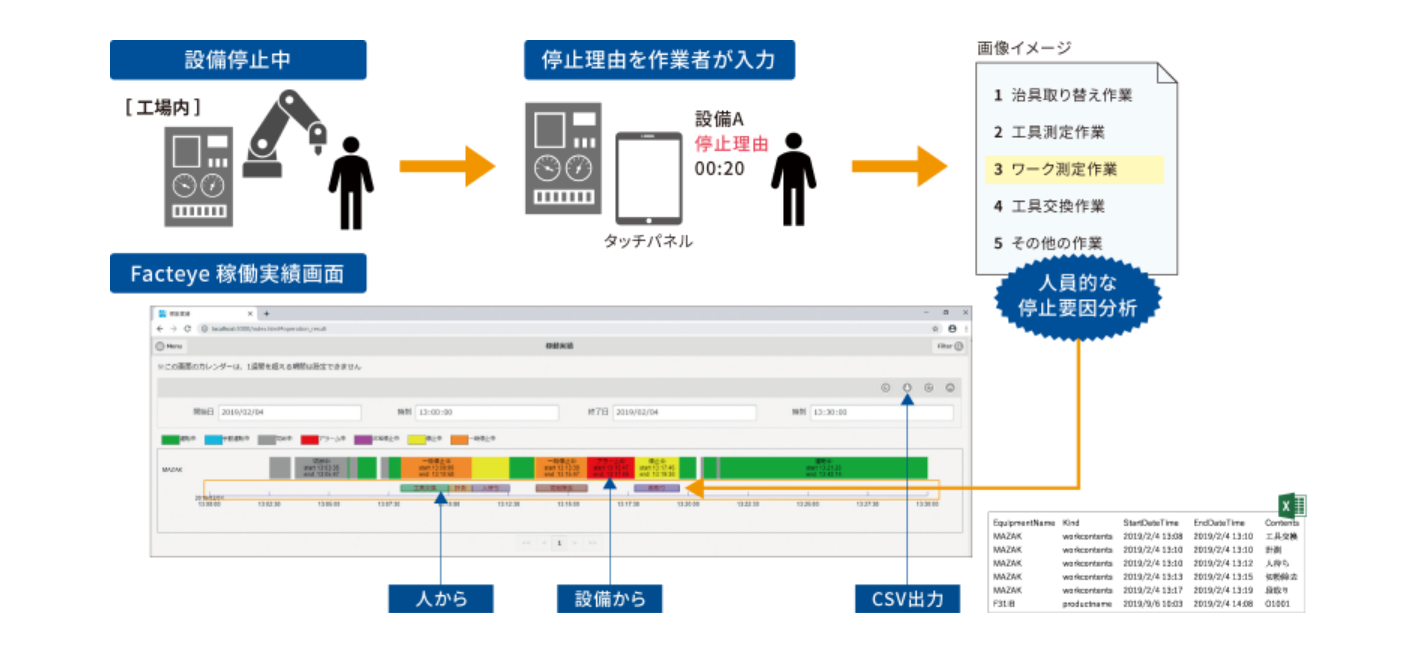 図版：稼働分析をより詳しく設備稼働データだけではわからない設備の停止理由を見える化