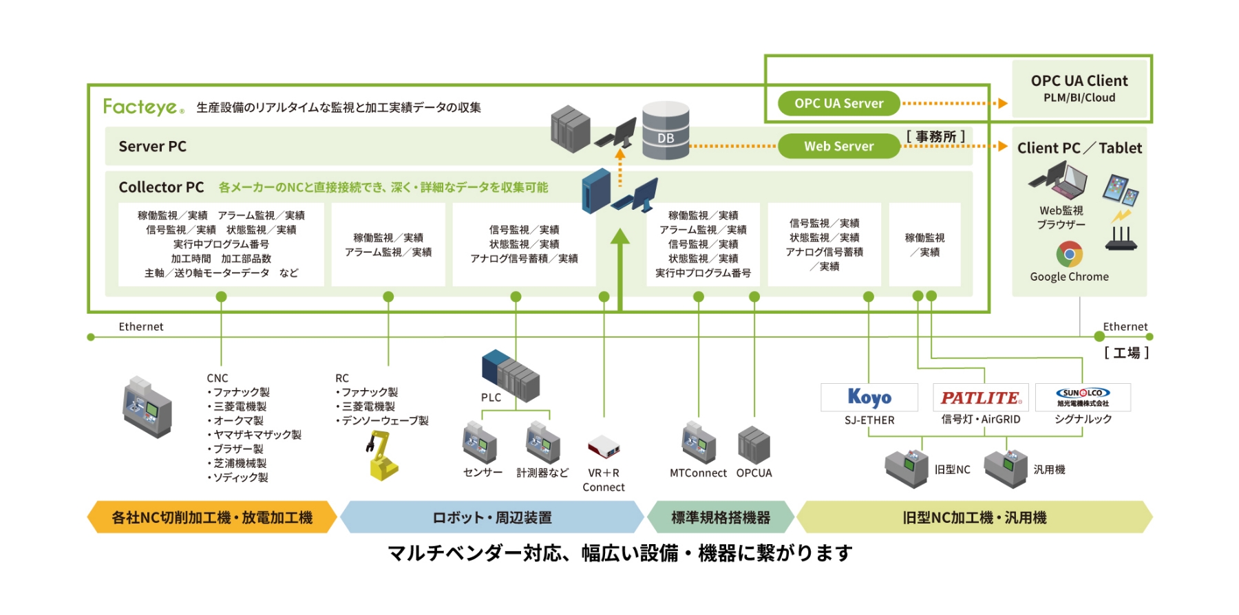 図版：生産設備のリアルタイムな監視と加工実績データの収集で問題の早期発見・復旧、加工条件と稼動負荷の分析を支援します。