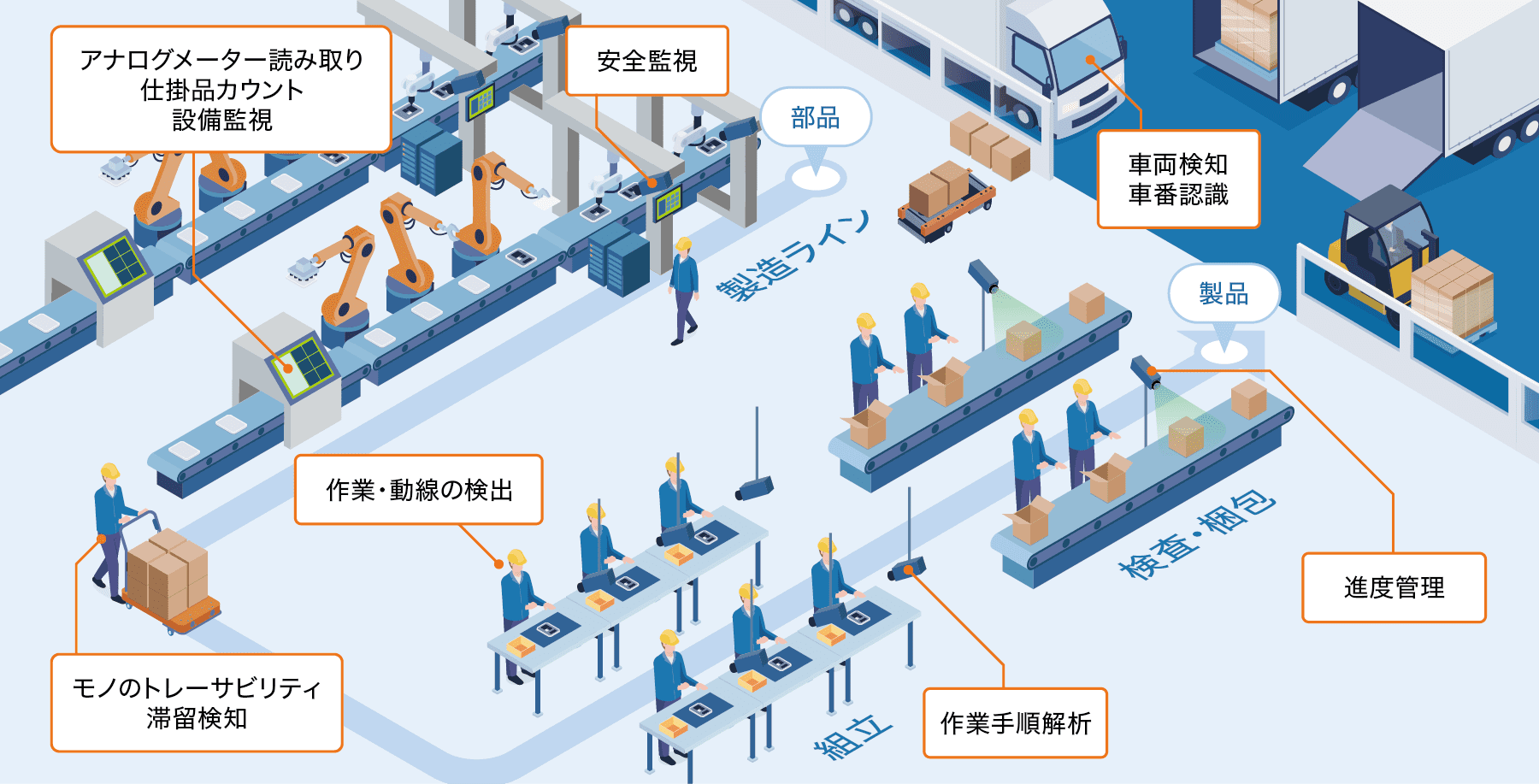 図版：AIを活用して工場内の業務改善を支援する動画分析ツール