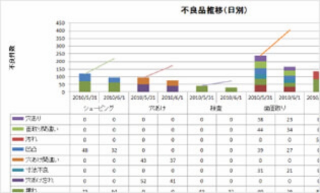 図版：機能 7 不良品推移