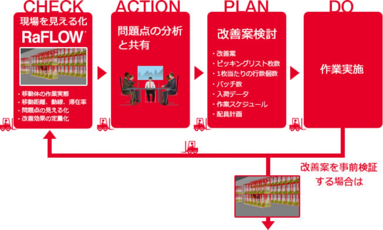 図版：現状の動きをチェックして現場の改善へ