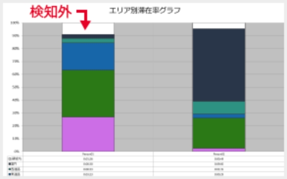 図版：エリア別滞在率グラフ