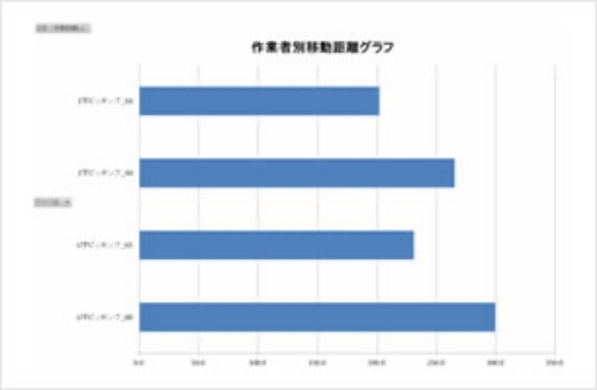 図版：移動距離グラフ