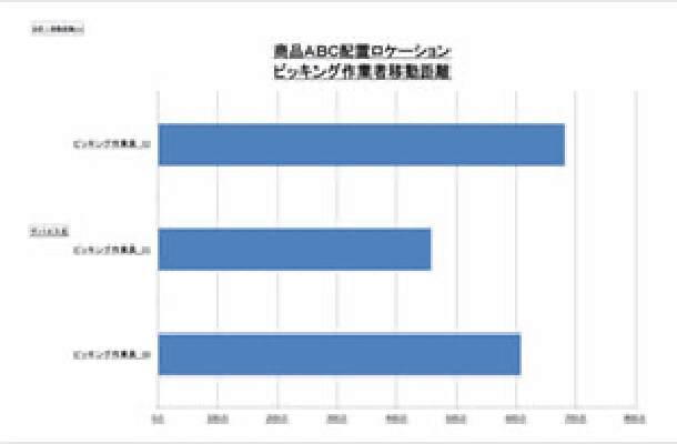 図版：作業員ごとの移動距離