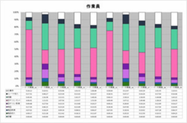 図版：シュート下作業員稼動率グラフ