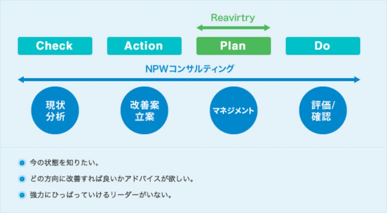 図版：日産NPW改善コンサルティングの紹介