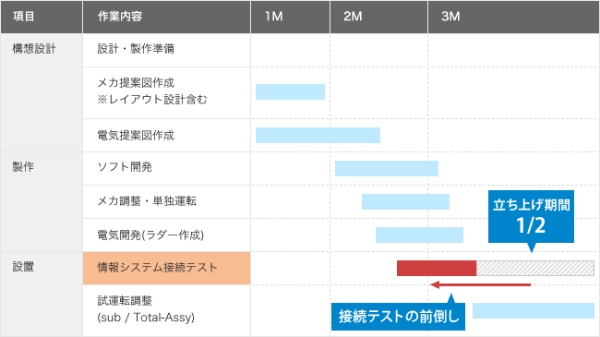 図版：効果 2 設備立ち上げ期間を1/2に短縮