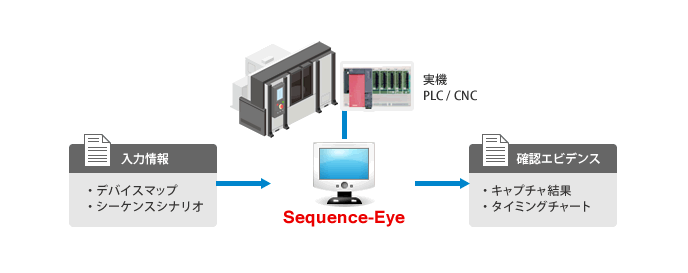 図版：Sequence-Eyeの確認項目