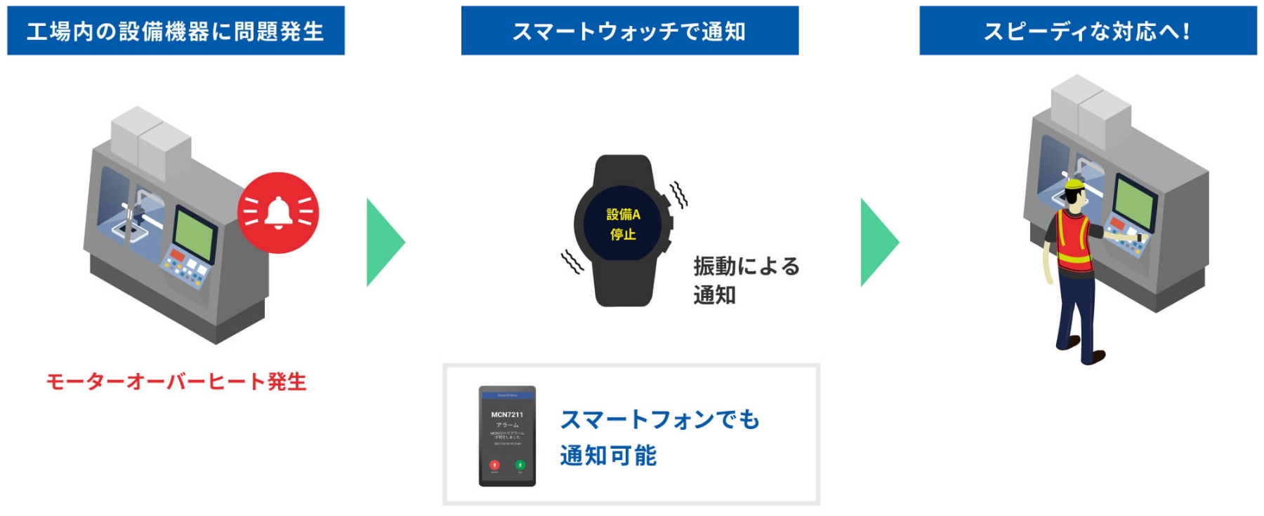 図版：効果 1 スマートウォッチで確実に通知、設備ダウンタイム短縮を実現