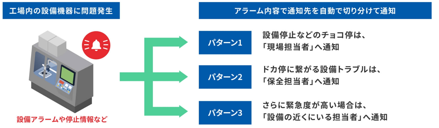 図版：効果 2 設備アラームの内容に応じて適切な作業者へ通知