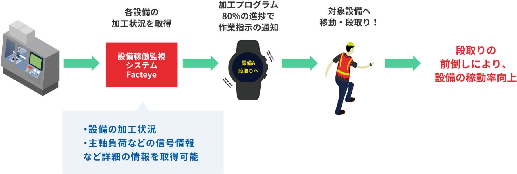 図版：効果 3 設備の加工状況に応じて作業指示を通知し、稼働率を向上