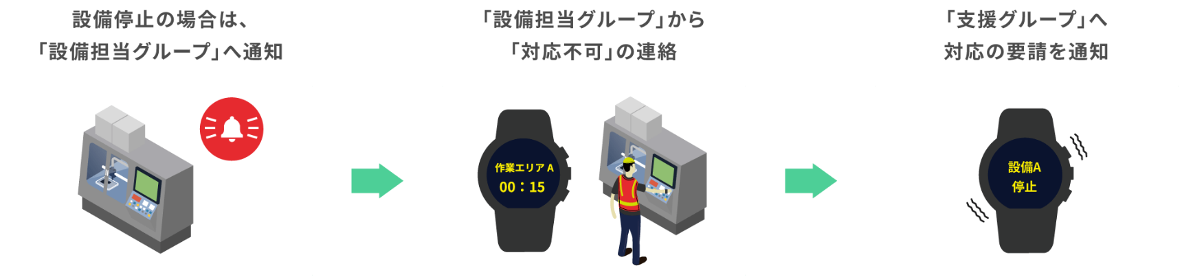 図版：エスカレーション通知