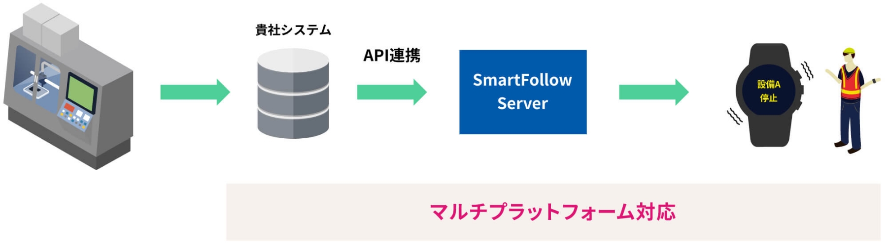 図版：Point 3 APIで、既存のシステムとの連携