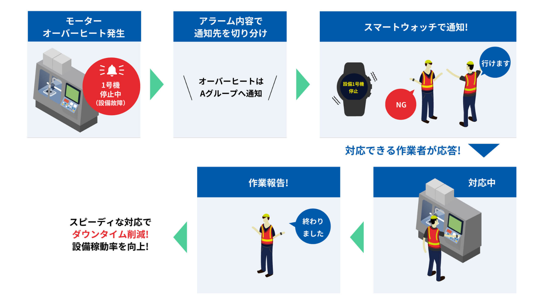 図版：設備のアラームを作業者へ通知、スピーディな対応でダウンタイム削減・稼働率向上！