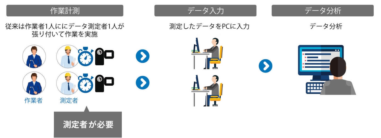 図版：Before 従来の作業分析