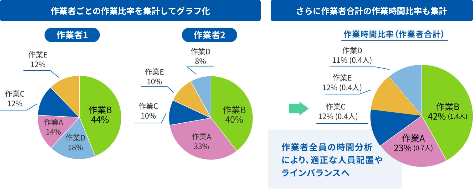 図版：作業者ごとの作業比率を集計してグラフ化 さらに作業者合計の作業時間比率も集計