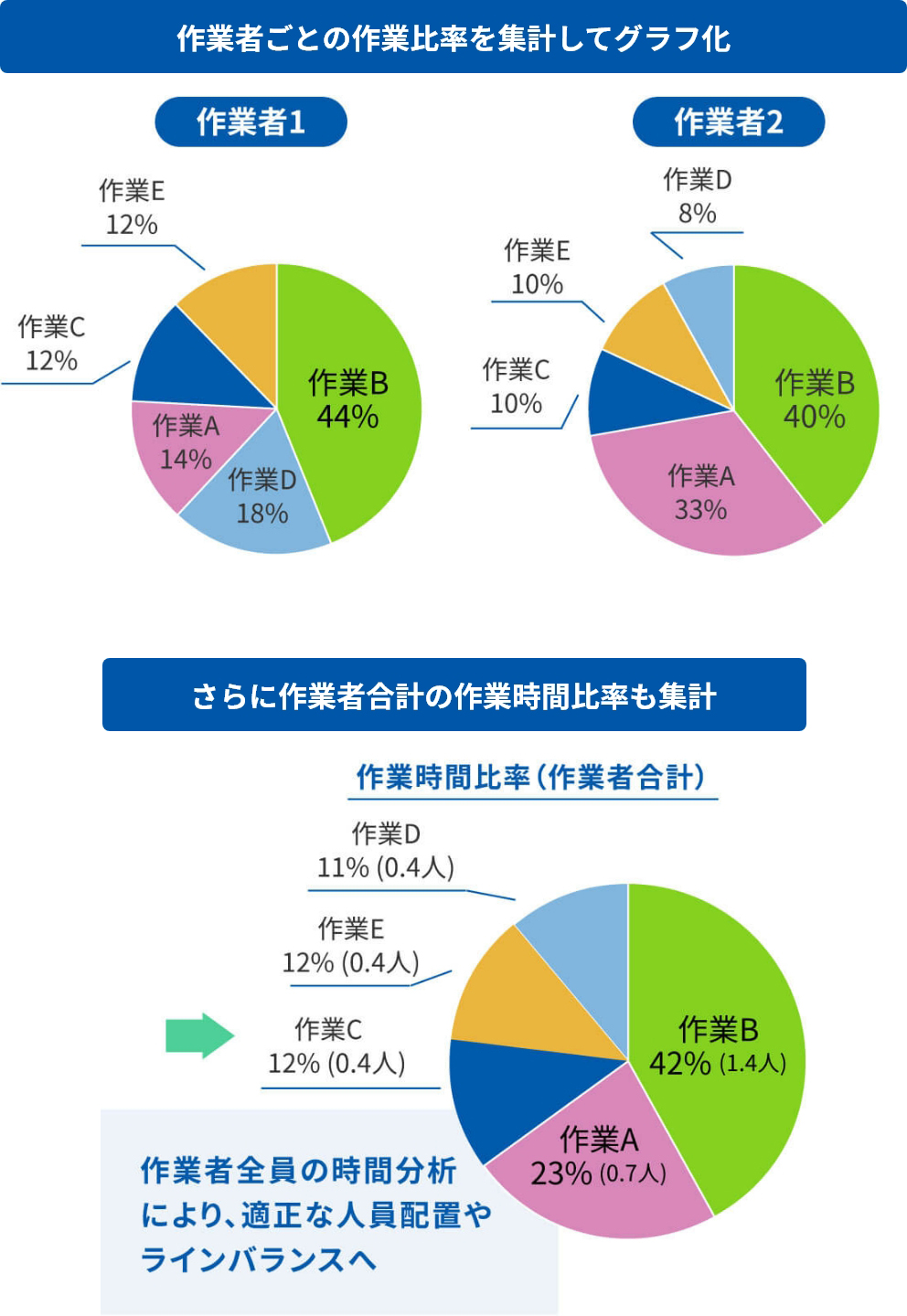 図版：作業者ごとの作業比率を集計してグラフ化 さらに作業者合計の作業時間比率も集計