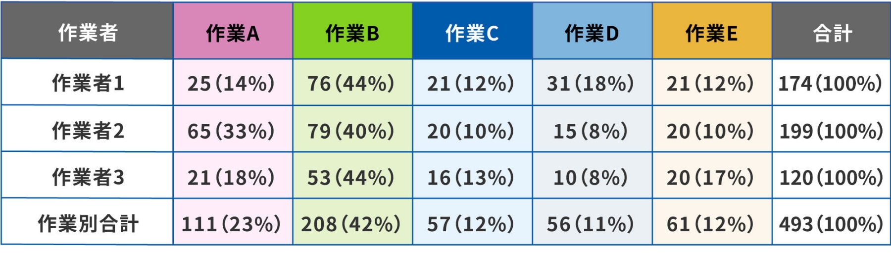 図版：作業者ごとの作業比率を集計してグラフ化 さらに作業者合計の作業時間比率も集計