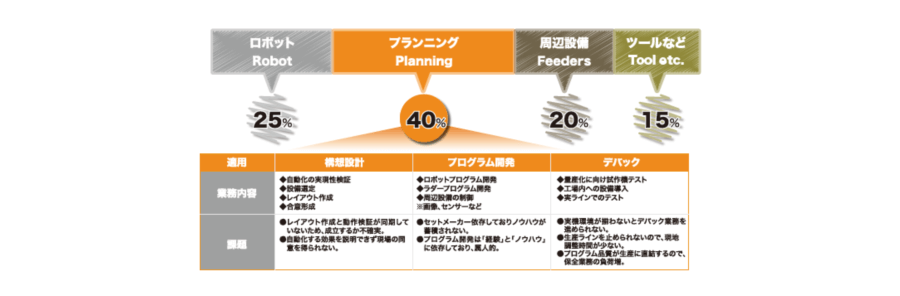 図版：3Dモデルによる成立性検証とレイアウト最適化を実現。