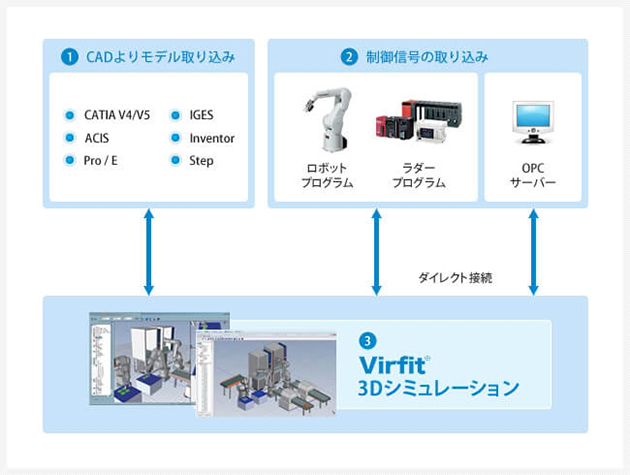 図版：Virfit 3Dシミュレーションの構成