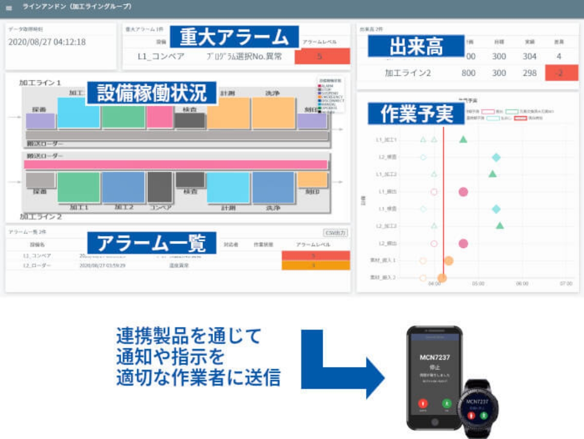 図版：Case 1 稼働・進捗のリアルタイム把握と通知で突発事象への対応を支援