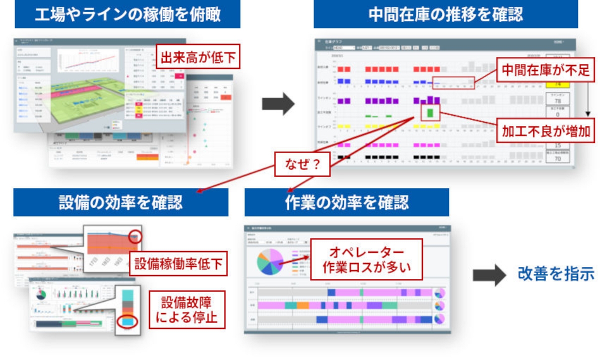 図版：Case 3 工場を俯瞰、出来高低下を把握、設備稼働や作業効率を確認して改善を指示