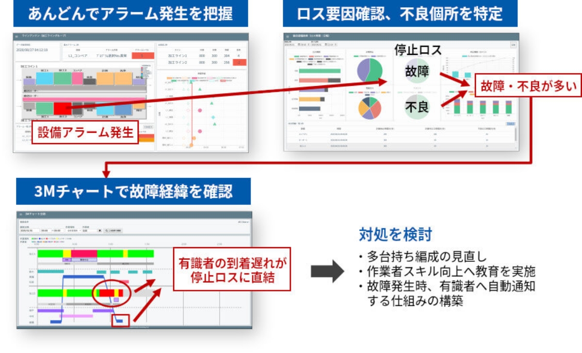 図版：Case 4 設備停止・不良でロスが多発、3Mチャートの確認で本質的な原因を発見