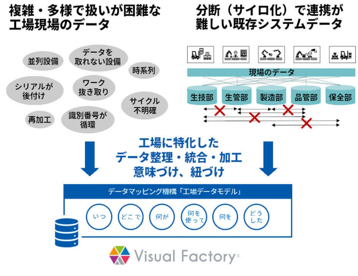 図版：Point 2 「工場データモデル」で工場DXに向けたデータ活用を支援