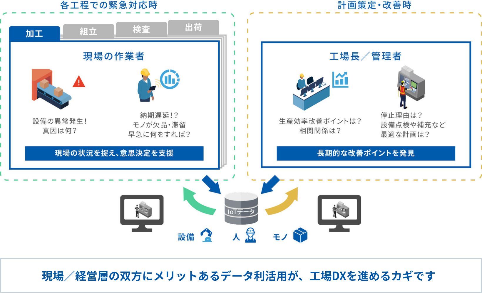 図版：製造現場で次に何をすべきか、見えていますか？