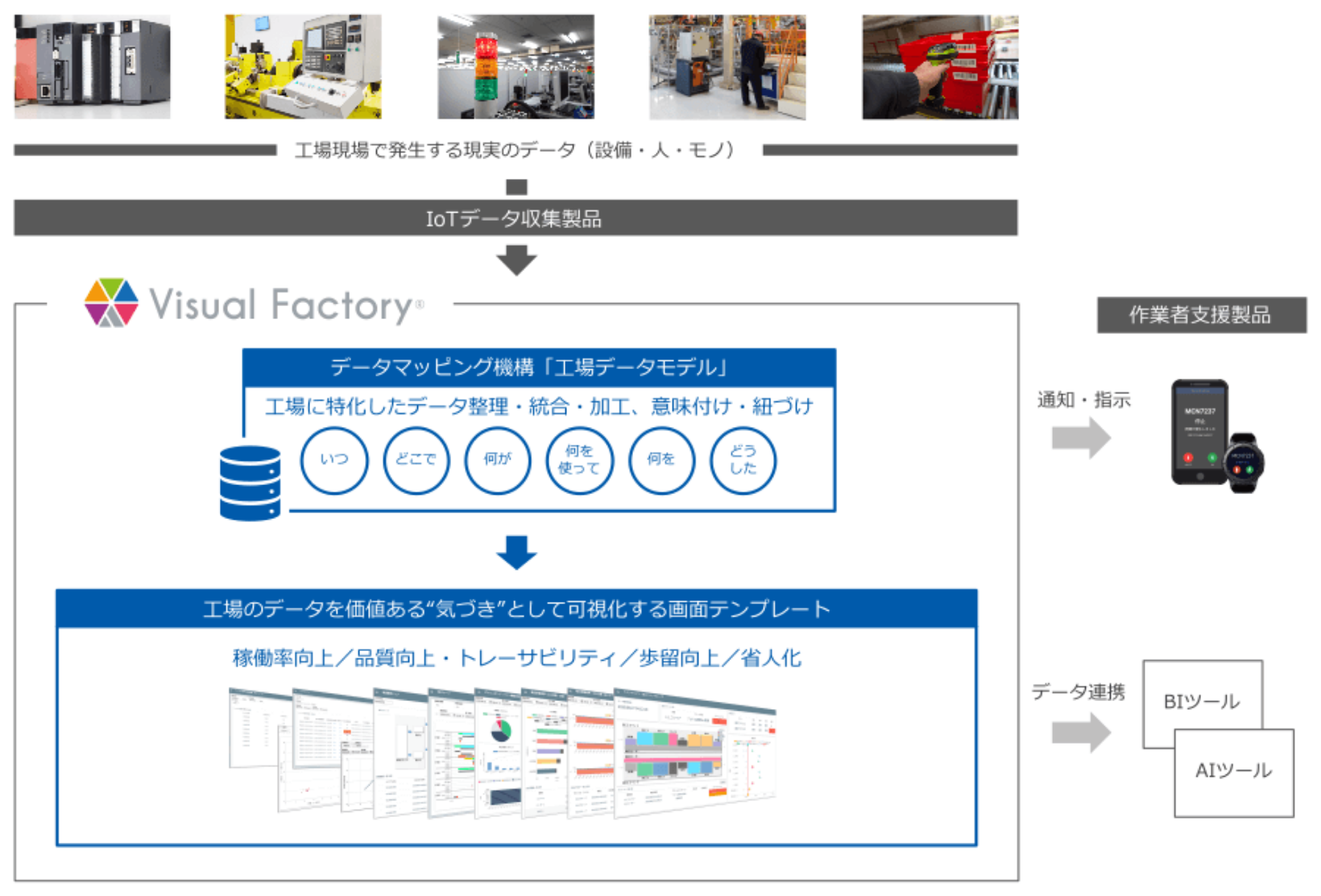 図版：設備・人・モノなどの工場データを相互に紐づけて可視化 品質／コスト／納期／安全性の向上へ価値ある“気づき”を提供