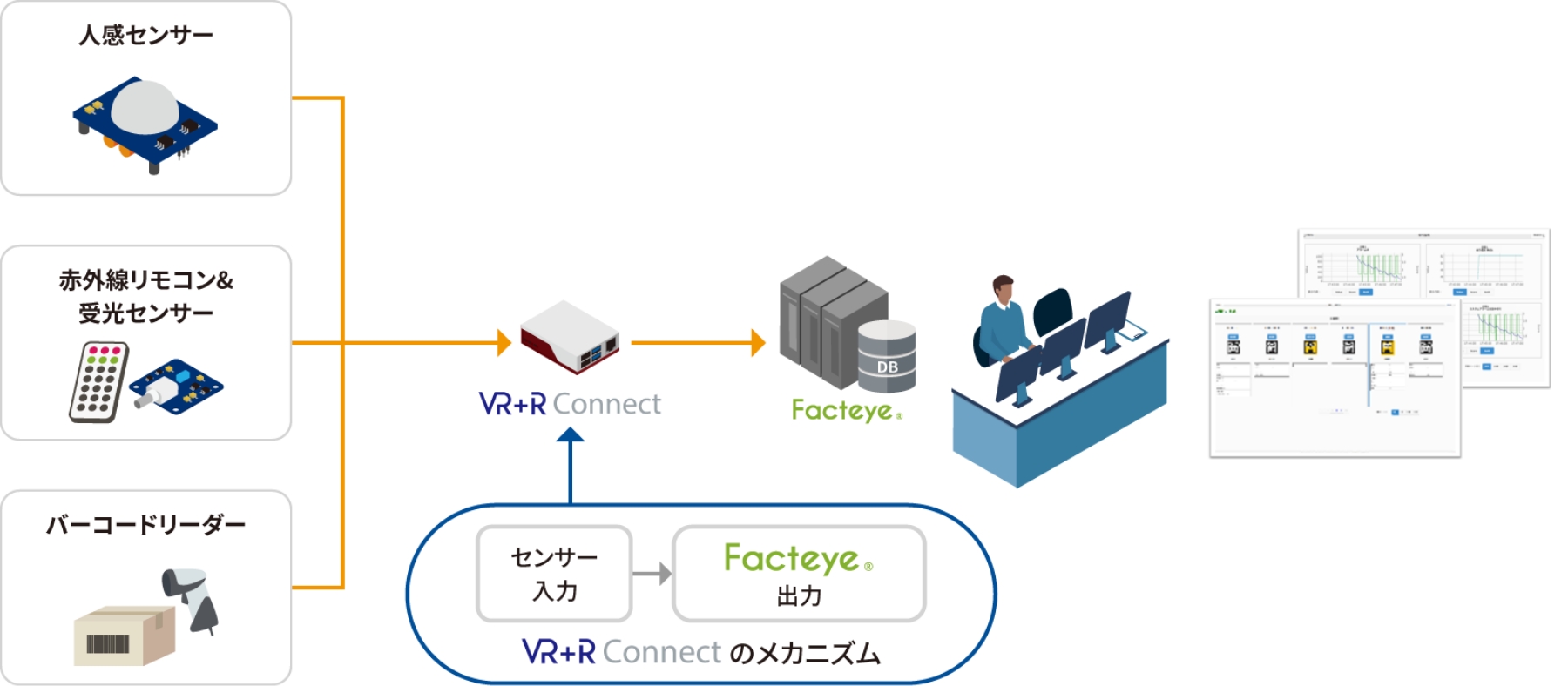 図版：Point 1 さまざまなセンサーとの組み合わせ