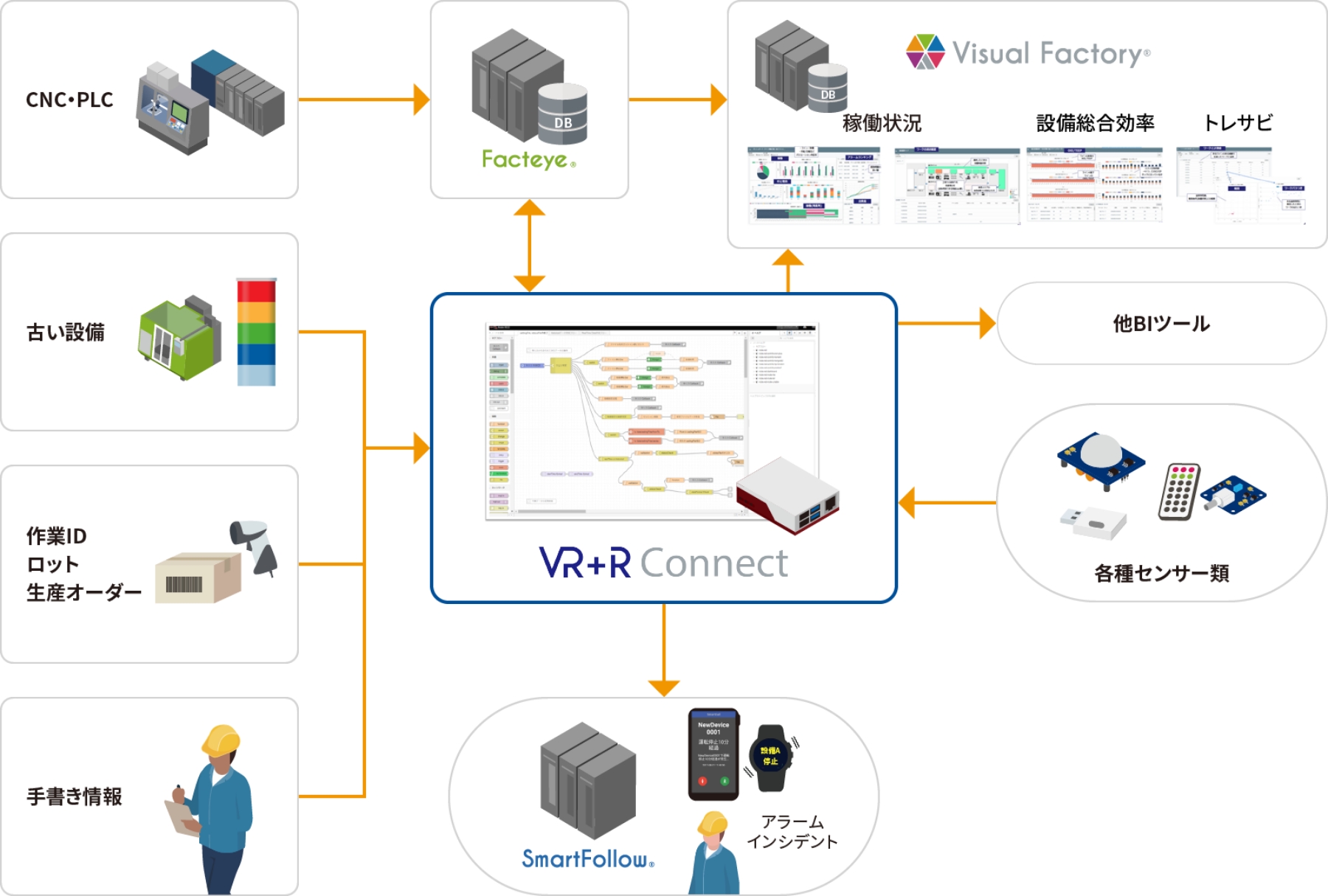 図版：Point 2 Facteyeなど他製品の連携で利活用が拡大