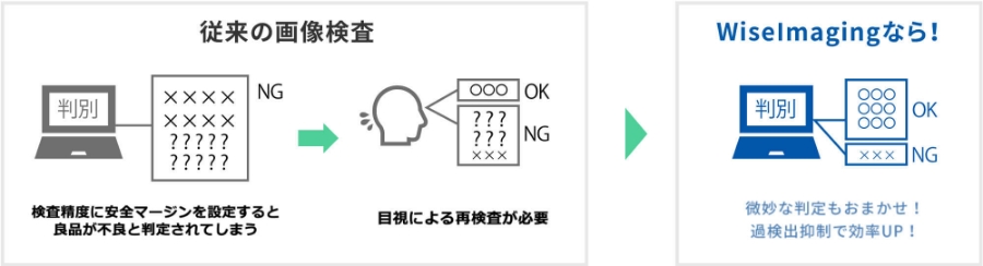 図版：効果 1 従来の検査より過検出を大幅に抑制し、再検査の手間を軽減！