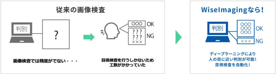 図版：効果 2 目視検査の自動化で効率アップ