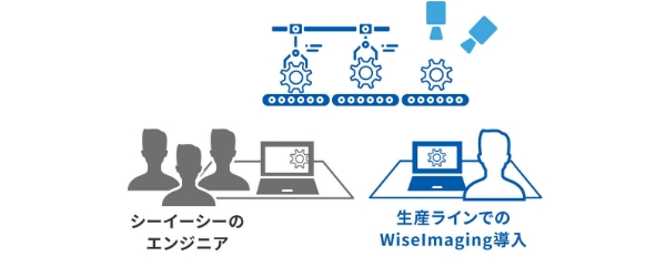 図版：Point 3 生産ライン導入までをトータルサポート