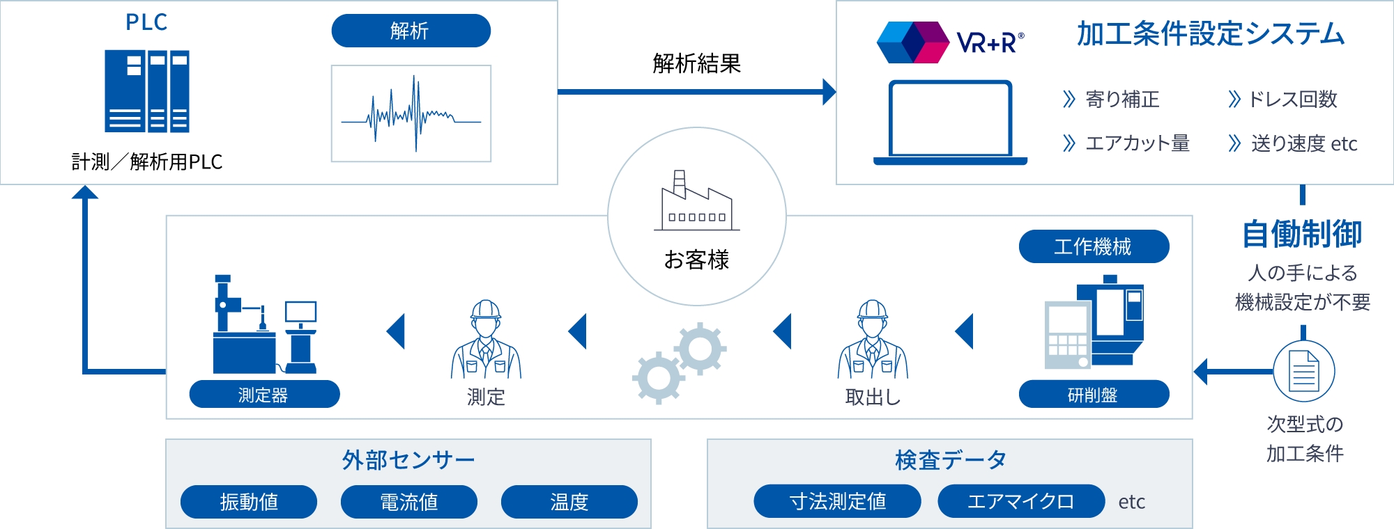 図版／解決 仕上がり結果を自動でフィードバック。人の手による設定が不要に！