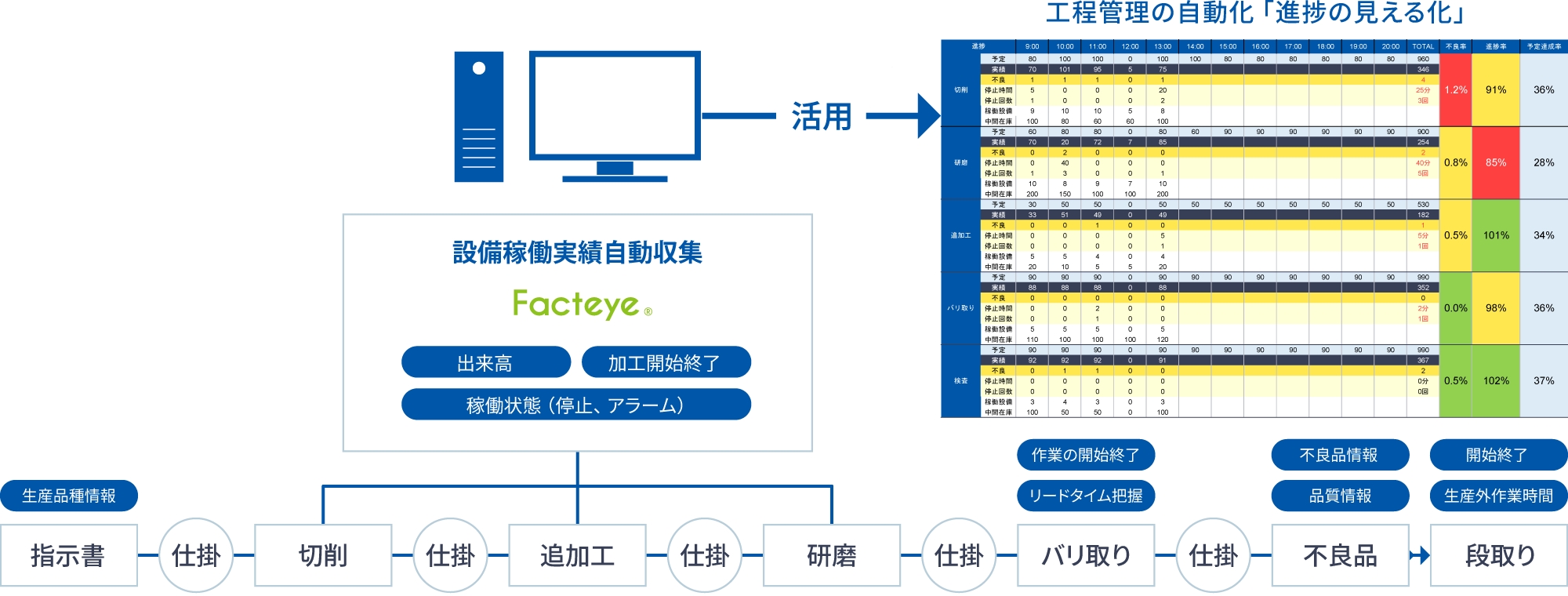 図版／解決 生産工程の見える化で、生産計画の精度向上、品質改善対策！