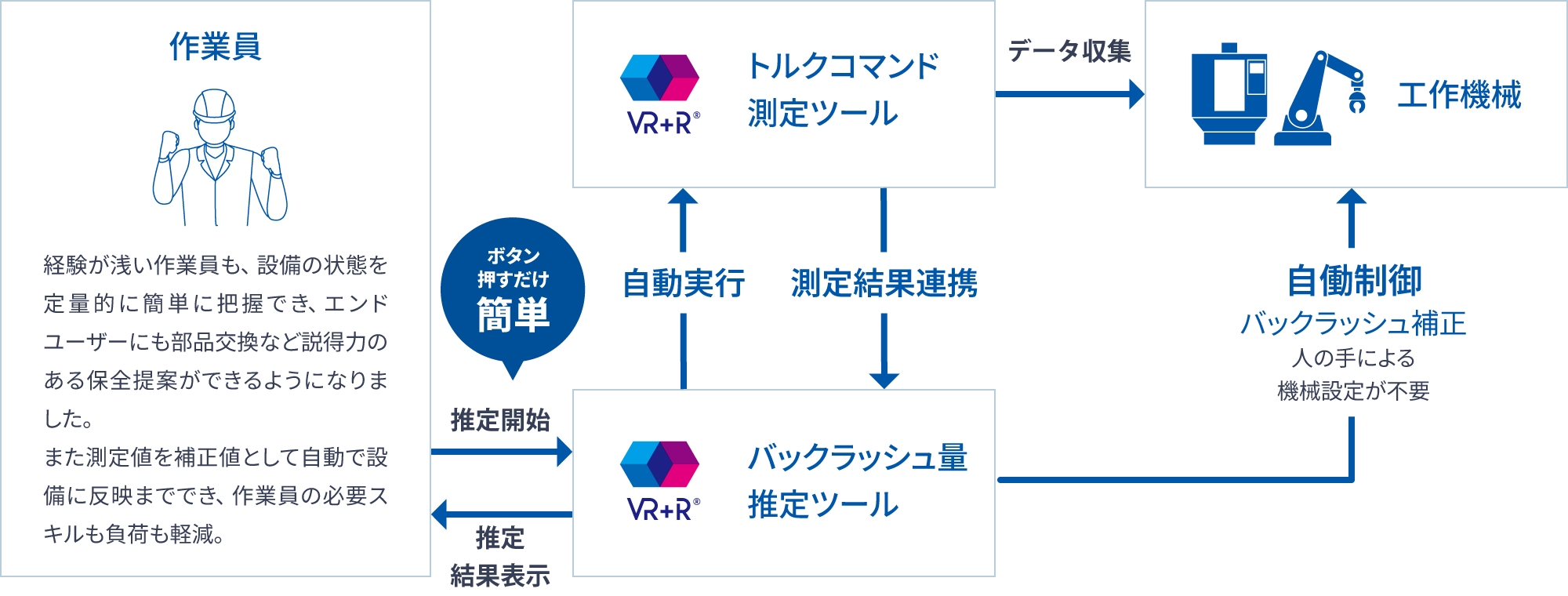 図版／解決 高度なスキル不要。バックラッシュ量、ピッチ誤差を簡単に推定！