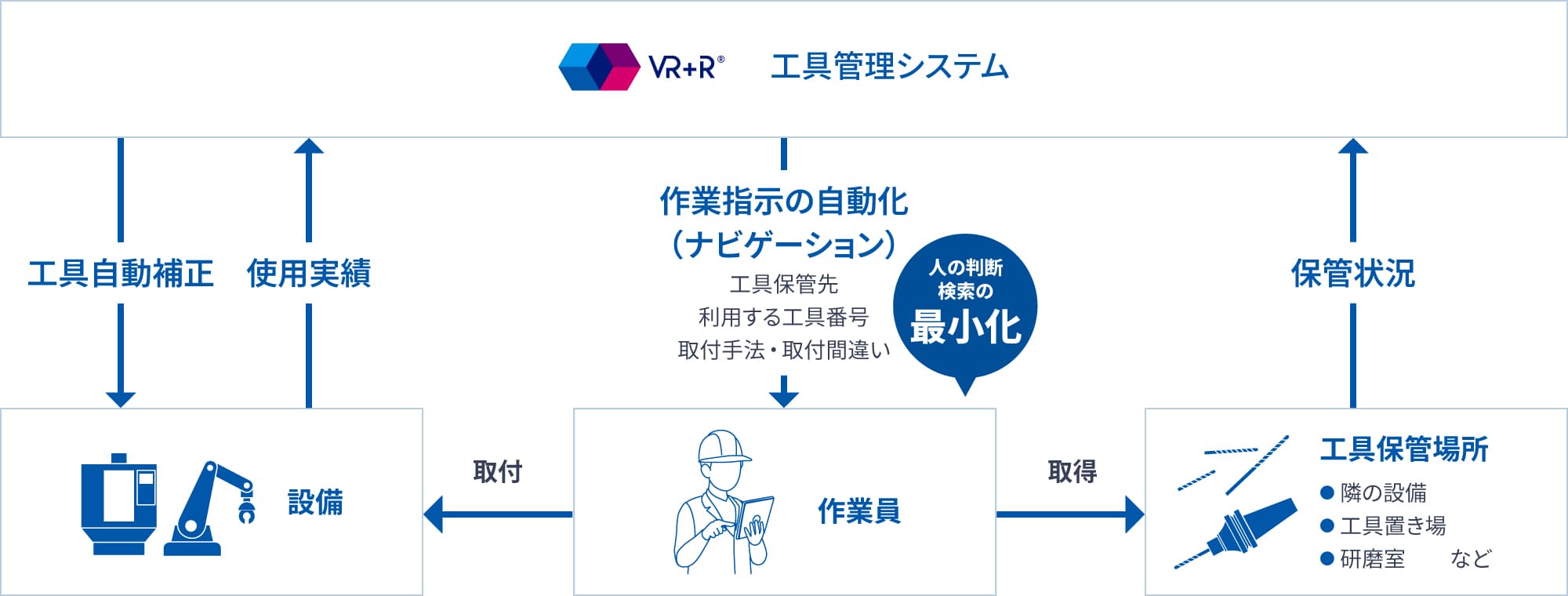 図版／解決 人が工具の所在や必要有無の判断不要。適切な指示により迷わない！